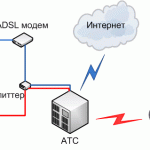ADSL - технология доступа в Интернет